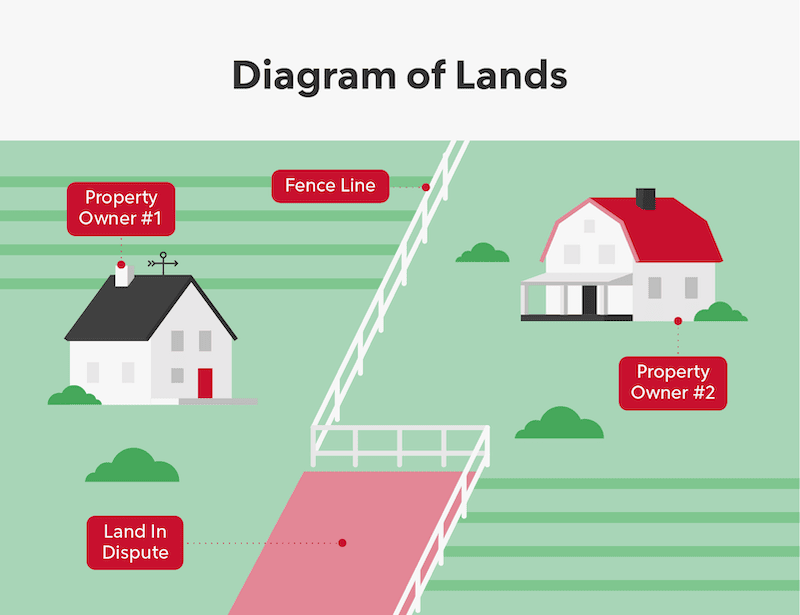 Adverse Possession: What Is It? | Rocket Mortgage